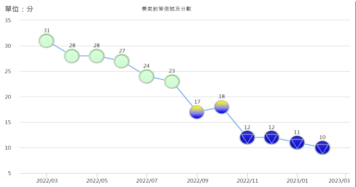 台灣經濟面臨挑戰：製造業指數低迷，成長率減緩
