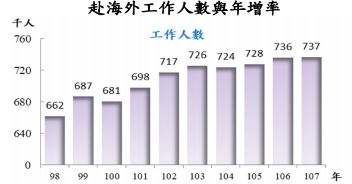 台灣人赴海外工作人數統計資訊