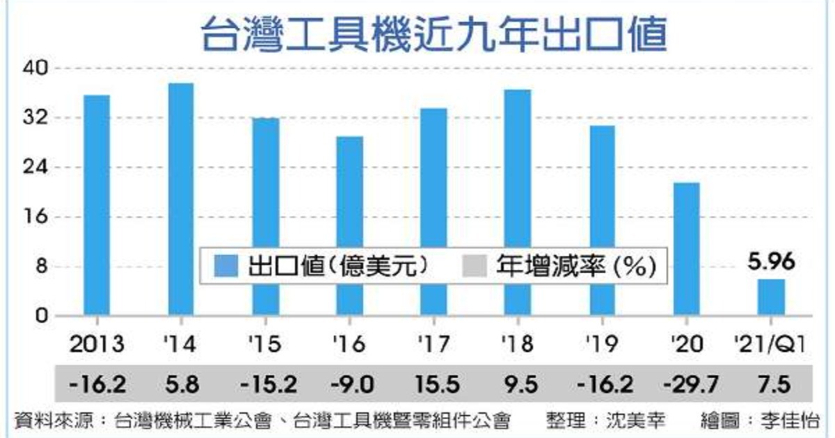 台灣機械廠商因應國際訂單，第一季受原物料與匯率影響